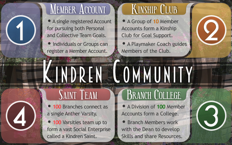 Kindren Tree Members work together to support a mission of social development and collective prosperity.