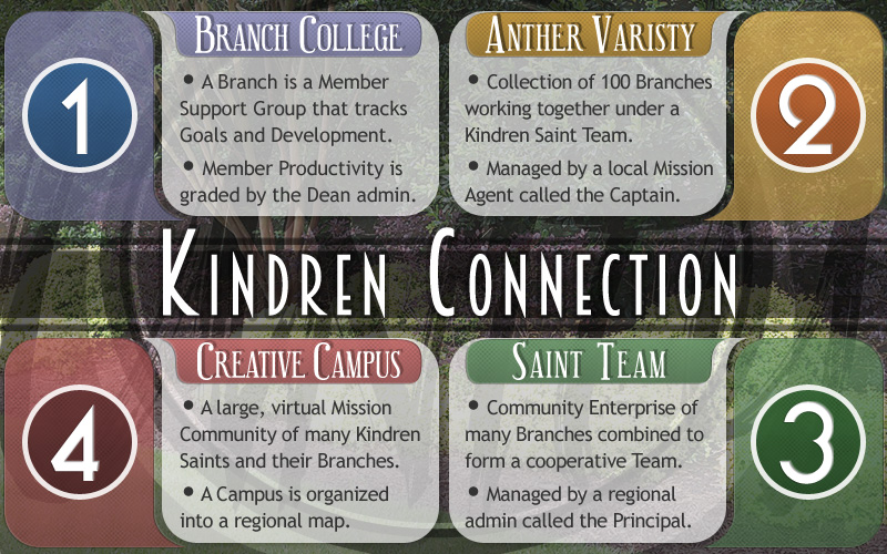 Kindren Tree Members explore their potential through a comprehensive network of Social Incentives and Community Service Teams.