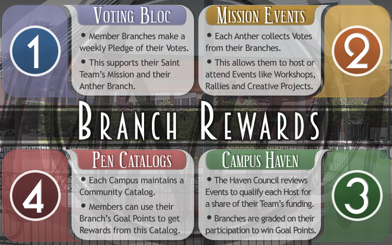 The Community sharing system allows Members to convert their social productivity into real benefits.
